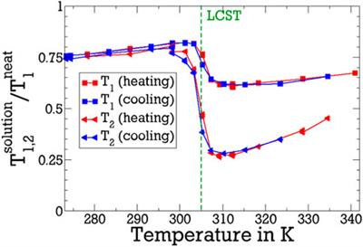 Water dynamics in solutions of linear poly (N-isopropyl acrylamide) studied by 2H NMR field-cycling relaxometry